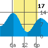 Tide chart for Divide Head, Cholmondeley Sound, Alaska on 2024/03/17