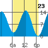 Tide chart for Divide Head, Cholmondeley Sound, Alaska on 2024/03/23