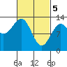 Tide chart for Divide Head, Cholmondeley Sound, Alaska on 2024/03/5