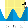 Tide chart for Divide Head, Cholmondeley Sound, Alaska on 2024/05/19