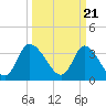Tide chart for Murrells Inlet, South Carolina on 2024/03/21