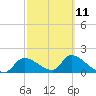 Tide chart for Dixie Bay, Salt River, Crystal Bay, Florida on 2023/03/11
