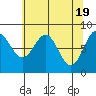 Tide chart for Dixon Harbor, Palma Bay, Glacier Bay, Alaska on 2024/04/19