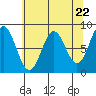 Tide chart for Dixon Harbor, Palma Bay, Glacier Bay, Alaska on 2024/04/22