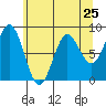 Tide chart for Dixon Harbor, Palma Bay, Glacier Bay, Alaska on 2024/04/25