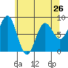 Tide chart for Dixon Harbor, Palma Bay, Glacier Bay, Alaska on 2024/04/26