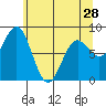 Tide chart for Dixon Harbor, Palma Bay, Glacier Bay, Alaska on 2024/04/28