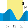 Tide chart for Dixon Harbor, Palma Bay, Glacier Bay, Alaska on 2024/04/3