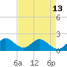 Tide chart for Dodge Island, Fishermans Channel, Biscayne Bay, Florida on 2024/05/13