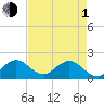 Tide chart for Dodge Island, Fishermans Channel, Biscayne Bay, Florida on 2024/05/1