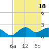 Tide chart for Dog Island West, St. George Sound, Florida on 2024/04/18