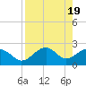 Tide chart for Dog Island West, St. George Sound, Florida on 2024/04/19
