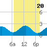 Tide chart for Dog Island West, St. George Sound, Florida on 2024/04/20