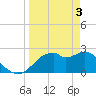Tide chart for Dog Island West, St. George Sound, Florida on 2024/04/3