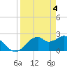 Tide chart for Dog Island West, St. George Sound, Florida on 2024/04/4