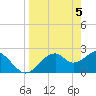 Tide chart for Dog Island West, St. George Sound, Florida on 2024/04/5