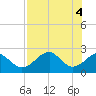 Tide chart for Dog Island West, St. George Sound, Florida on 2024/05/4
