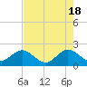 Tide chart for Donald Ross Bridge, ICWW, Florida on 2024/05/18