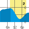 Tide chart for Dora Harbor, Unimak Island, Alaska on 2024/04/2