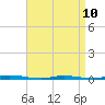 Tide chart for Double Creek, Barnegat Bay, New Jersey on 2023/04/10