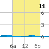 Tide chart for Double Creek, Barnegat Bay, New Jersey on 2023/04/11