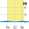 Tide chart for Double Creek, Barnegat Bay, New Jersey on 2023/04/28