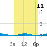 Tide chart for Double Creek, Barnegat Bay, New Jersey on 2024/03/11