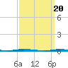 Tide chart for Double Creek, Barnegat Bay, New Jersey on 2024/03/20