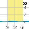 Tide chart for Double Creek, Barnegat Bay, New Jersey on 2024/03/22