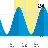 Tide chart for Dover Bluff, Dover Creek, Georgia on 2024/03/24