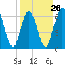 Tide chart for Dover Bluff, Dover Creek, Georgia on 2024/03/26