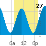 Tide chart for Dover Bluff, Dover Creek, Georgia on 2024/03/27