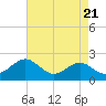 Tide chart for Dover Bridge, Choptank River, Maryland on 2024/04/21