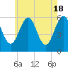 Tide chart for Dover Point, Piscataqua River, New Hampshire on 2024/05/18