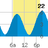 Tide chart for Drayton, Bee's Ferry, Ashley River, South Carolina on 2024/04/22