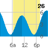 Tide chart for Drayton, Bee's Ferry, Ashley River, South Carolina on 2024/04/26
