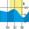 Tide chart for Drift River Term, Cook Inlet, Alaska on 2023/03/1