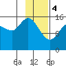 Tide chart for Drift River Term, Cook Inlet, Alaska on 2024/02/4