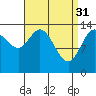 Tide chart for Dry Strait, Frederick Sound, Alaska on 2023/03/31