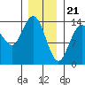 Tide chart for Dry Strait, Frederick Sound, Alaska on 2024/01/21