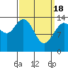 Tide chart for Dry Strait, Frederick Sound, Alaska on 2024/03/18