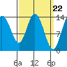 Tide chart for Dry Strait, Frederick Sound, Alaska on 2024/03/22