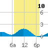 Tide chart for Hawk Channel, Duck Key, Florida on 2023/04/10