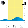 Tide chart for Hawk Channel, Duck Key, Florida on 2023/04/13