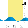 Tide chart for Hawk Channel, Duck Key, Florida on 2023/04/19