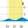 Tide chart for Hawk Channel, Duck Key, Florida on 2023/04/1