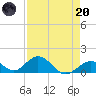 Tide chart for Hawk Channel, Duck Key, Florida on 2023/04/20
