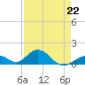 Tide chart for Hawk Channel, Duck Key, Florida on 2023/04/22