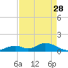 Tide chart for Hawk Channel, Duck Key, Florida on 2023/04/28