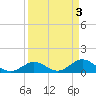 Tide chart for Hawk Channel, Duck Key, Florida on 2023/04/3
